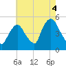 Point No Point tide chart for Wednesday, August 4, 2021