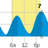 Point No Point tide chart for Saturday, August 7, 2021