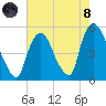 Point No Point tide chart for Sunday, August 8, 2021