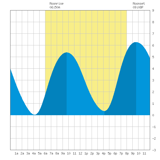 Point No Point tide chart for Monday, August 9, 2021