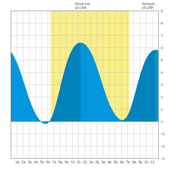 Point No Point tide chart for Friday, September 10, 2021