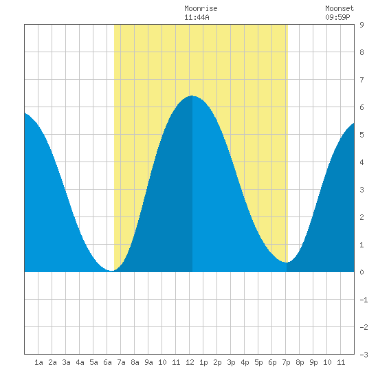 Point No Point tide chart for Saturday, September 11, 2021