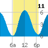 Point No Point tide chart for Saturday, September 11, 2021