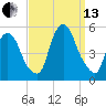 Point No Point tide chart for Monday, September 13, 2021