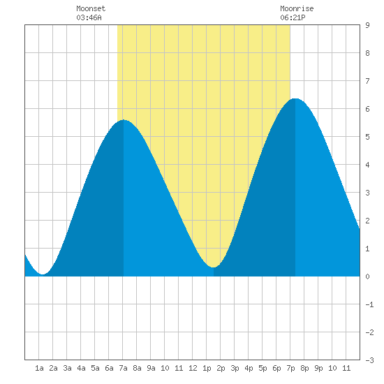 Point No Point tide chart for Saturday, September 18, 2021