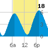Point No Point tide chart for Saturday, September 18, 2021