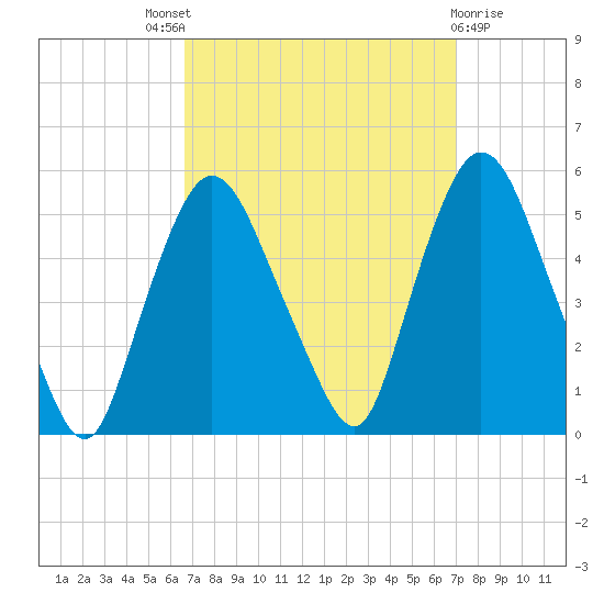 Point No Point tide chart for Sunday, September 19, 2021