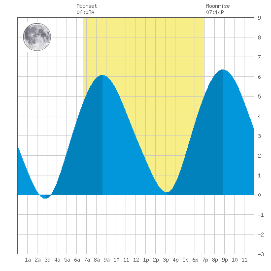 Point No Point tide chart for Monday, September 20, 2021