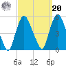 Point No Point tide chart for Monday, September 20, 2021