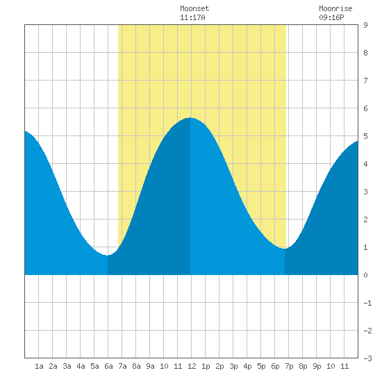 Point No Point tide chart for Saturday, September 25, 2021