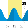Point No Point tide chart for Saturday, September 25, 2021