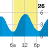 Point No Point tide chart for Sunday, September 26, 2021