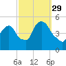 Point No Point tide chart for Wednesday, September 29, 2021