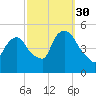 Point No Point tide chart for Thursday, September 30, 2021