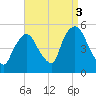 Point No Point tide chart for Friday, September 3, 2021