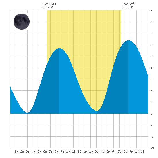 Point No Point tide chart for Monday, September 6, 2021