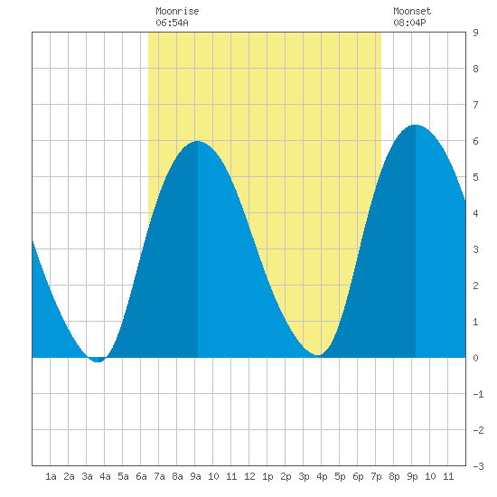 Point No Point tide chart for Tuesday, September 7, 2021