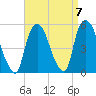 Point No Point tide chart for Tuesday, September 7, 2021