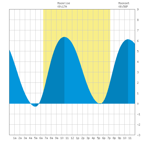 Point No Point tide chart for Thursday, September 9, 2021