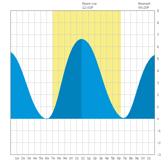 Point No Point tide chart for Sunday, October 10, 2021