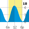 Point No Point tide chart for Sunday, October 10, 2021