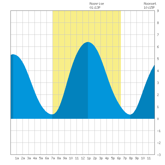Point No Point tide chart for Monday, October 11, 2021