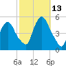 Point No Point tide chart for Wednesday, October 13, 2021