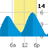 Point No Point tide chart for Thursday, October 14, 2021
