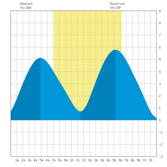 Point No Point tide chart for Friday, October 15, 2021