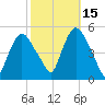 Point No Point tide chart for Friday, October 15, 2021