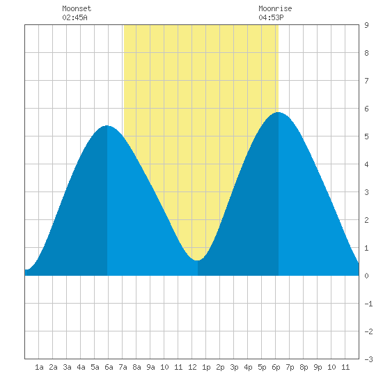Point No Point tide chart for Saturday, October 16, 2021