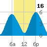 Point No Point tide chart for Saturday, October 16, 2021