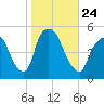 Point No Point tide chart for Sunday, October 24, 2021