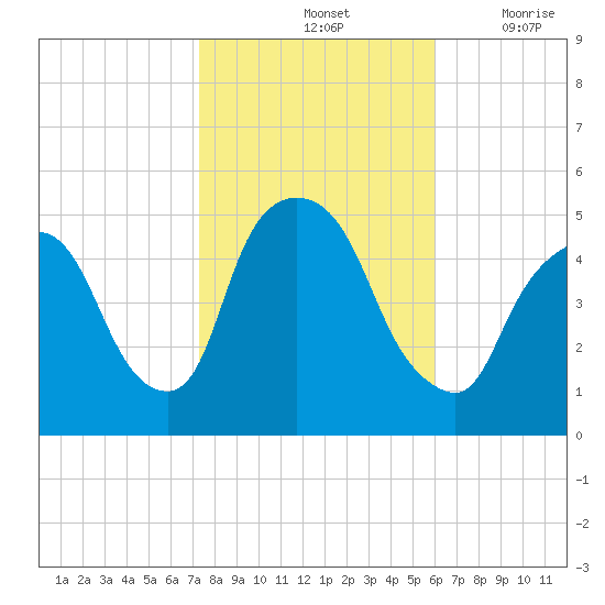 Point No Point tide chart for Monday, October 25, 2021