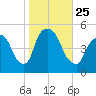Point No Point tide chart for Monday, October 25, 2021