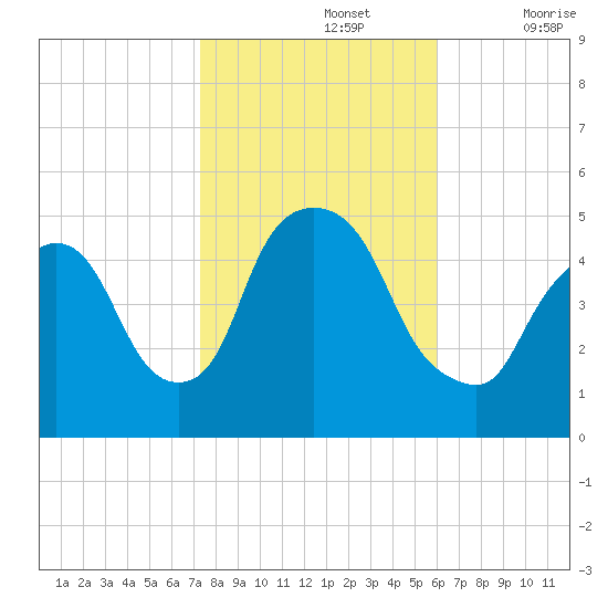 Point No Point tide chart for Tuesday, October 26, 2021