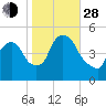 Point No Point tide chart for Thursday, October 28, 2021