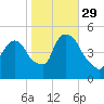 Point No Point tide chart for Friday, October 29, 2021