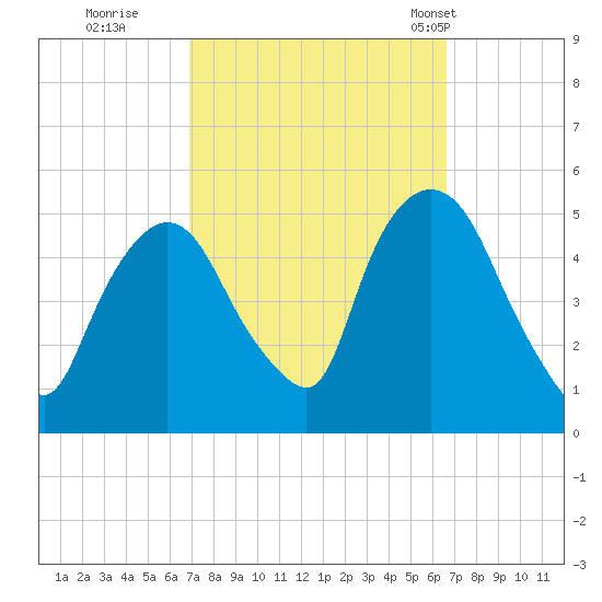 Point No Point tide chart for Saturday, October 2, 2021