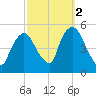 Point No Point tide chart for Saturday, October 2, 2021
