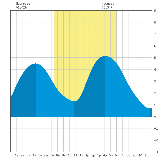 Point No Point tide chart for Saturday, October 30, 2021