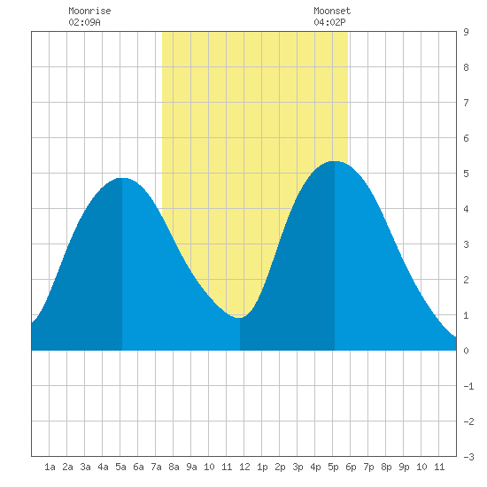 Point No Point tide chart for Sunday, October 31, 2021