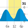 Point No Point tide chart for Sunday, October 31, 2021