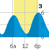 Point No Point tide chart for Sunday, October 3, 2021