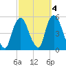 Point No Point tide chart for Monday, October 4, 2021