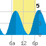 Point No Point tide chart for Tuesday, October 5, 2021