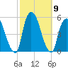 Point No Point tide chart for Saturday, October 9, 2021