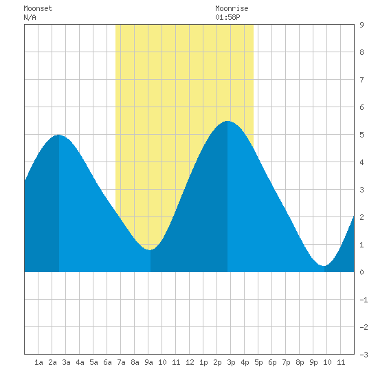 Point No Point tide chart for Friday, November 12, 2021