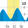 Point No Point tide chart for Friday, November 12, 2021