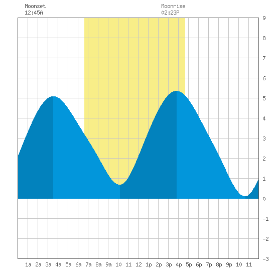 Point No Point tide chart for Saturday, November 13, 2021